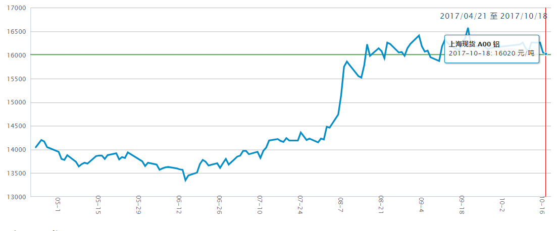 鋁價(jià)半年走勢